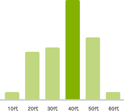 年齢層棒グラフ